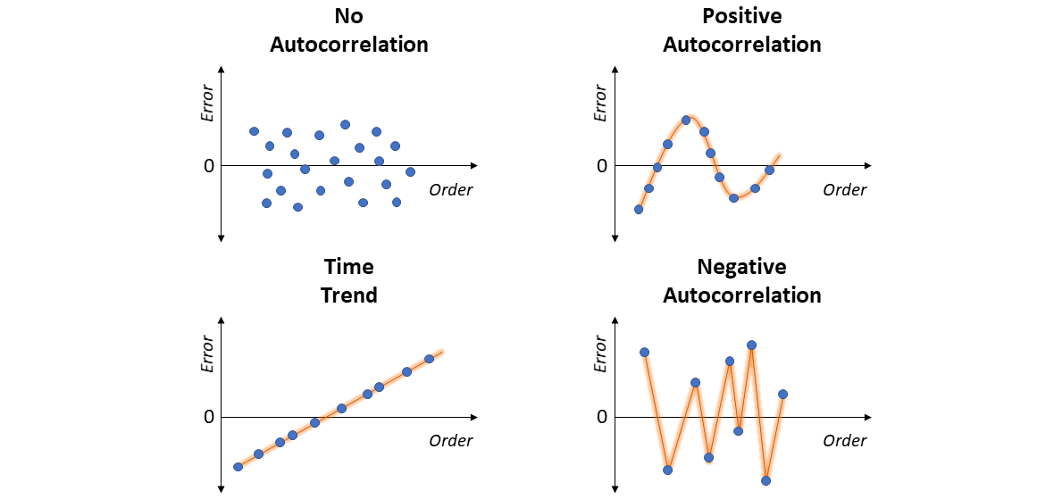 Examples of Autocorrelation between Residuals